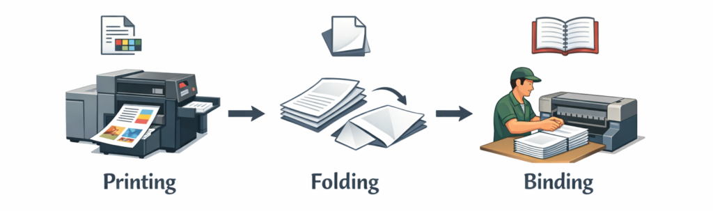small infographic image showing printing → folding → binding steps